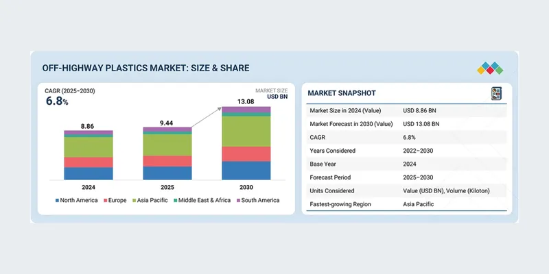 Off-Highway Plastics Market Projected to Reach $13.08 Billion by 2030